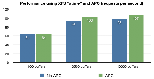 Comparison between XFS without and with APC