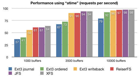 Filesystem atime comparison per number of PostgreSQL shared buffers