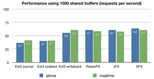 atime versus noatime per filesystem and 1000 shared buffers