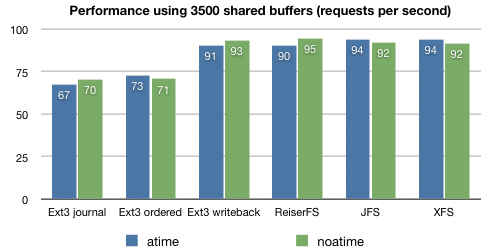 atime versus noatime per filesystem and 3500 shared buffers