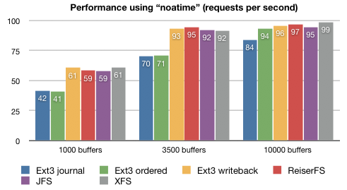 Filesystem noatime comparison per number of PostgreSQL shared buffers