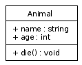 Animal class UML model