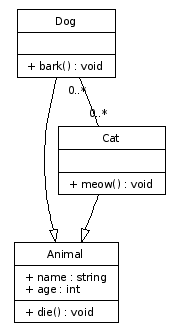 Adding the association between classes