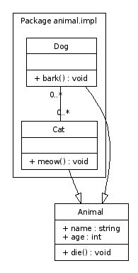 The resulting UML diagram