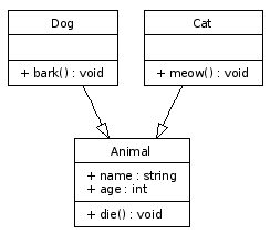 Adding the subclass relations to the UML diagram