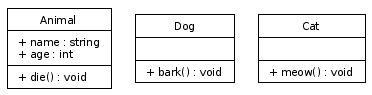 The basic class diagram with Animal, Dog and Cat