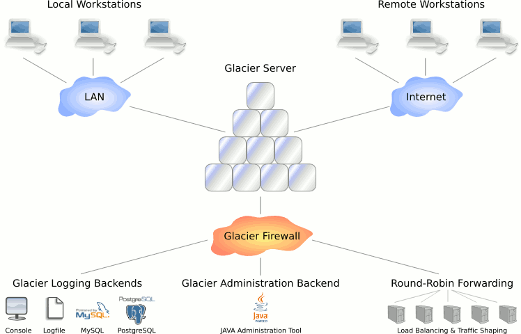 Glacier graphical overview